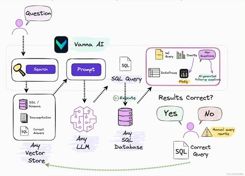 告別代碼 Vanna AI 如何通過自然語言與領先的RAG2SQL技術重塑數據庫查詢體驗